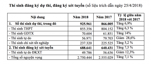 Tỉ lệ "chọi" trong các khối ngành trong Kỳ thi THPT Quốc gia năm 2018