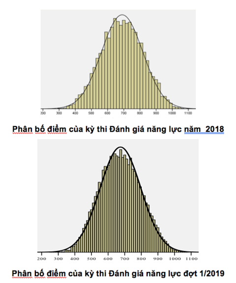 So sánh phân bố điểm thi đánh giá năng lực năm 2018 và đợt 1 năm 2019
